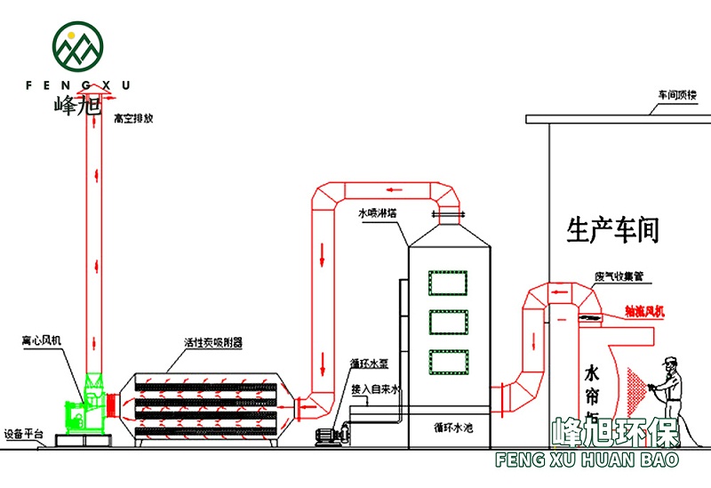 水喷淋+吸附法